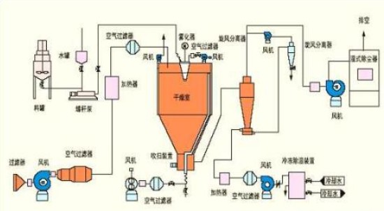 上海甘草氟化鈣廢液專用離心噴霧干燥機生產廠家報價 上海甘草氟化鈣廢液專用離心噴霧干燥機生產廠家報價